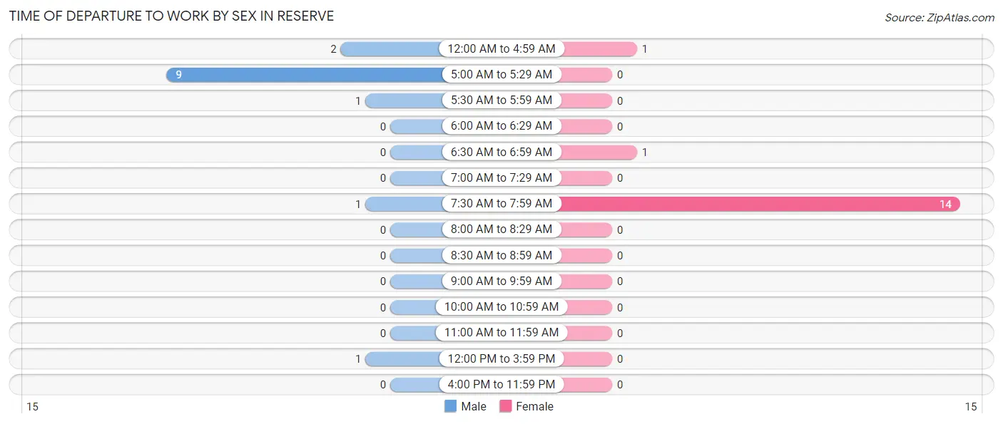 Time of Departure to Work by Sex in Reserve