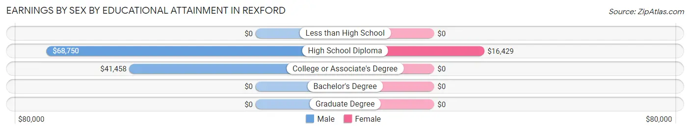 Earnings by Sex by Educational Attainment in Rexford