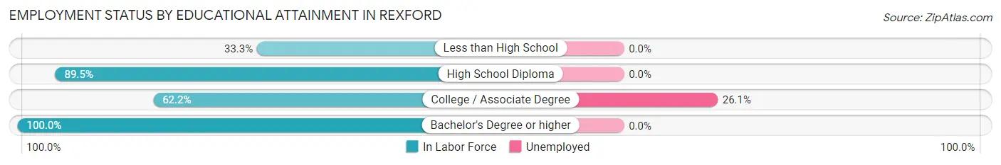 Employment Status by Educational Attainment in Rexford