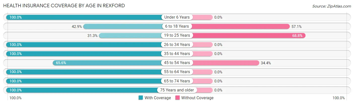 Health Insurance Coverage by Age in Rexford