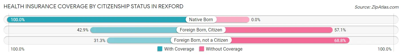 Health Insurance Coverage by Citizenship Status in Rexford
