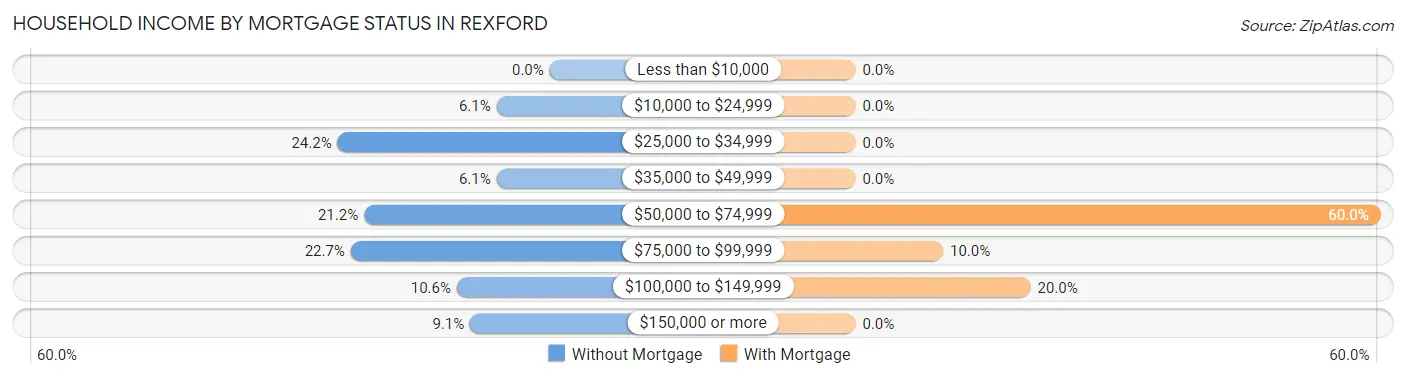Household Income by Mortgage Status in Rexford