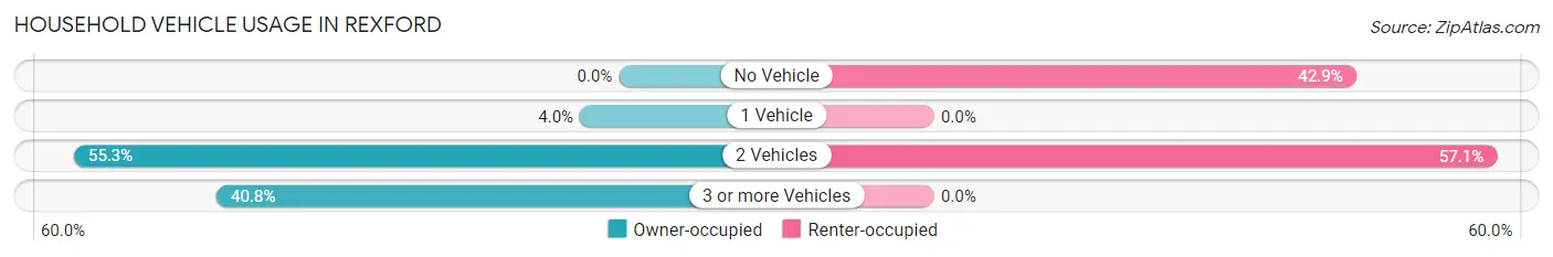Household Vehicle Usage in Rexford