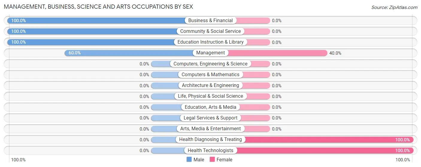 Management, Business, Science and Arts Occupations by Sex in Rexford