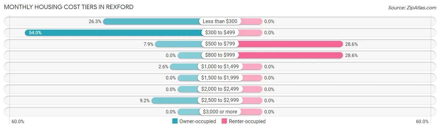 Monthly Housing Cost Tiers in Rexford