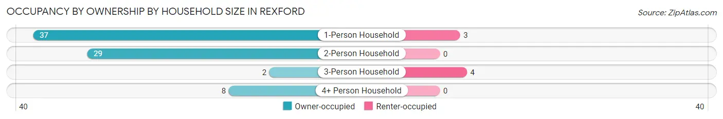 Occupancy by Ownership by Household Size in Rexford