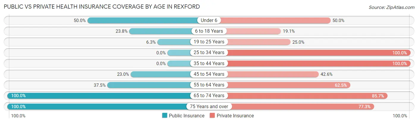 Public vs Private Health Insurance Coverage by Age in Rexford