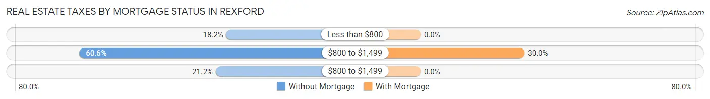 Real Estate Taxes by Mortgage Status in Rexford
