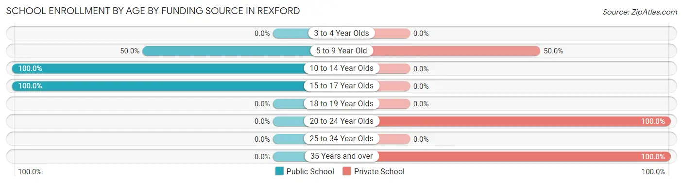 School Enrollment by Age by Funding Source in Rexford