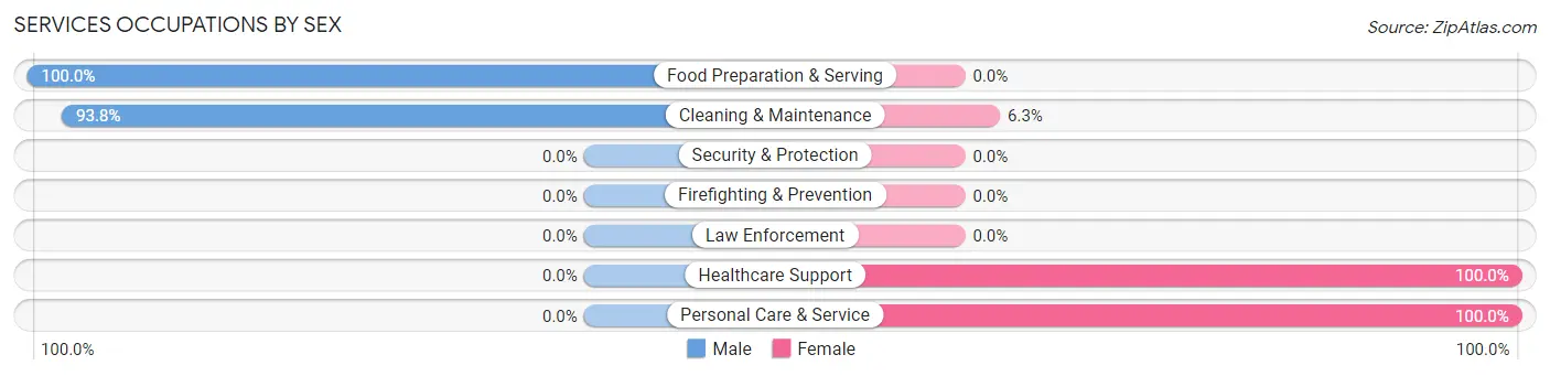 Services Occupations by Sex in Rexford