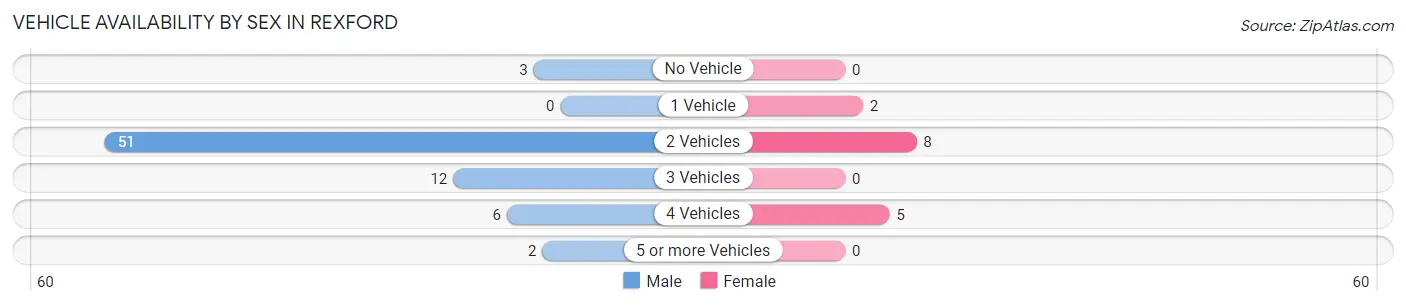 Vehicle Availability by Sex in Rexford