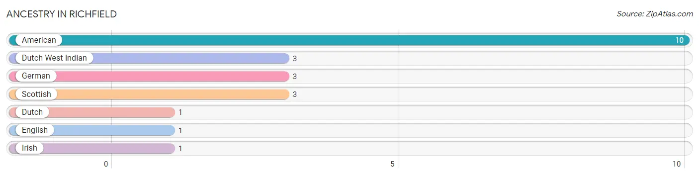 Ancestry in Richfield