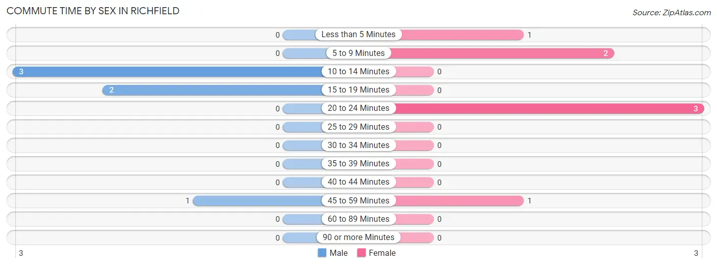 Commute Time by Sex in Richfield