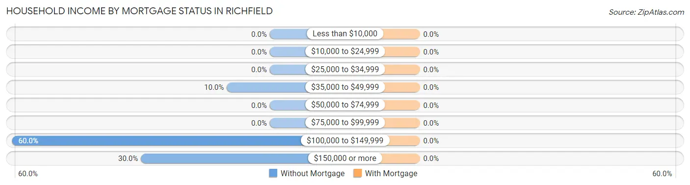 Household Income by Mortgage Status in Richfield