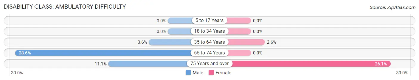 Disability in Riley: <span>Ambulatory Difficulty</span>