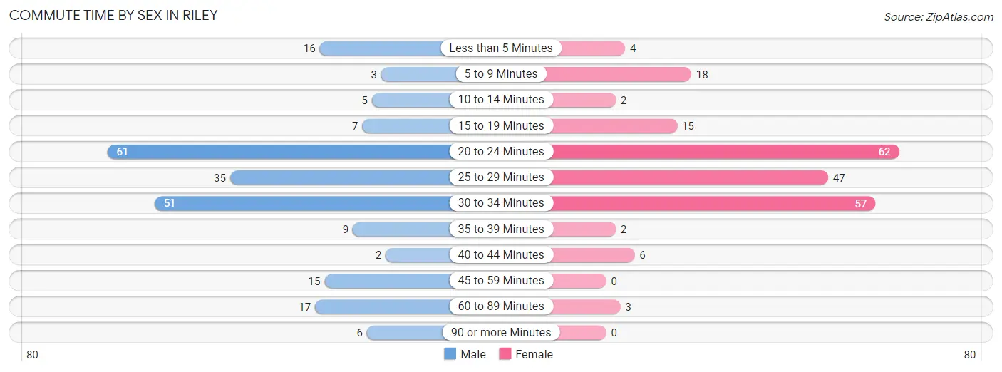 Commute Time by Sex in Riley