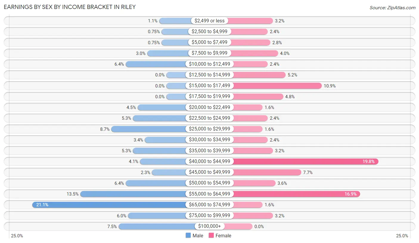 Earnings by Sex by Income Bracket in Riley