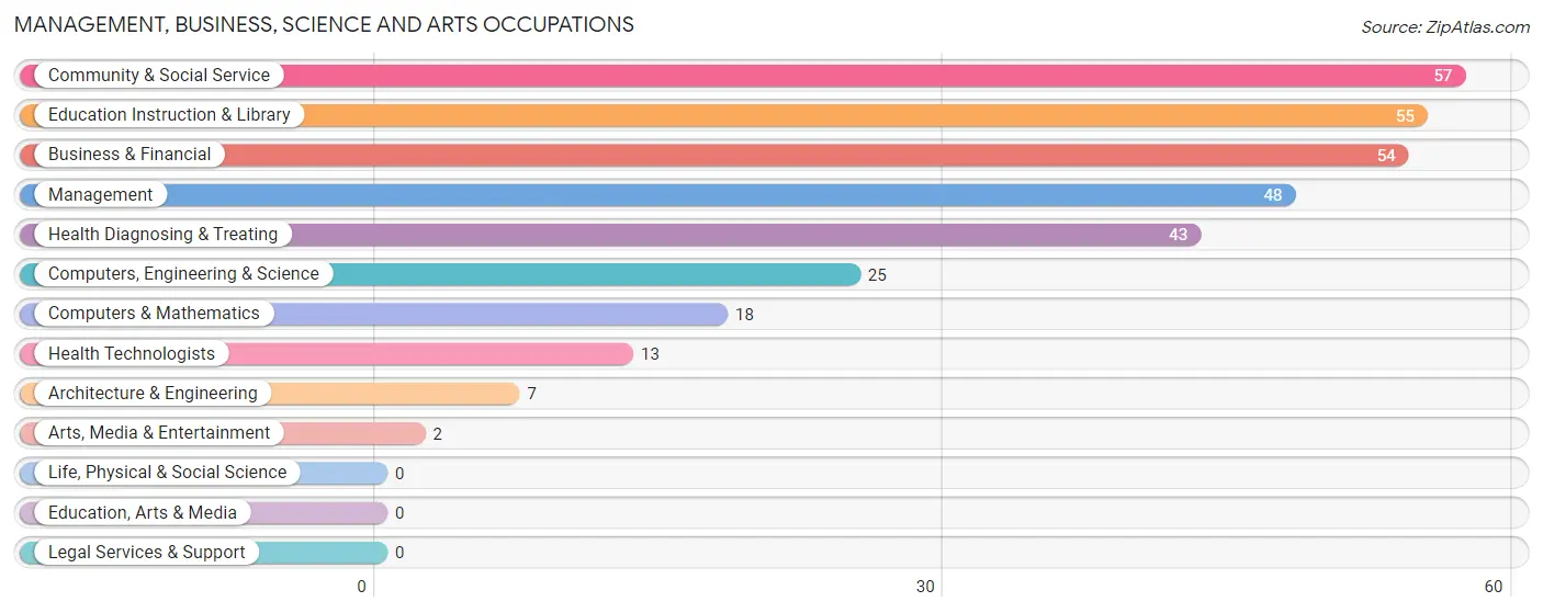 Management, Business, Science and Arts Occupations in Riley