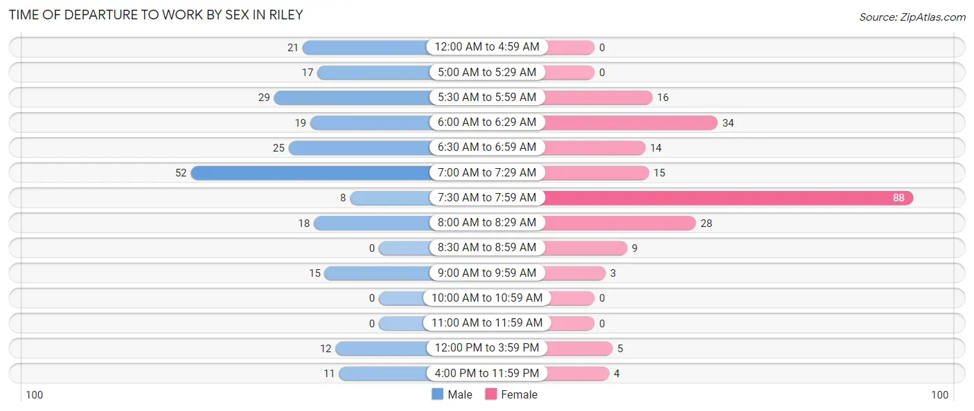 Time of Departure to Work by Sex in Riley