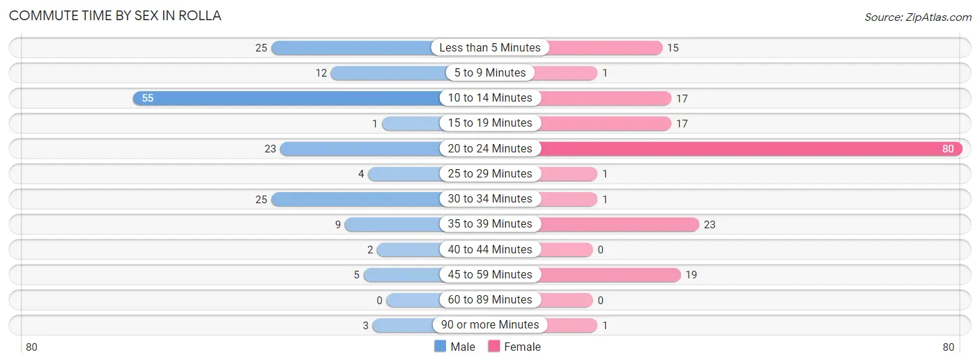 Commute Time by Sex in Rolla