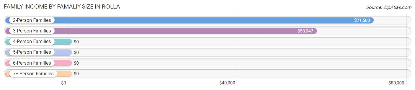 Family Income by Famaliy Size in Rolla