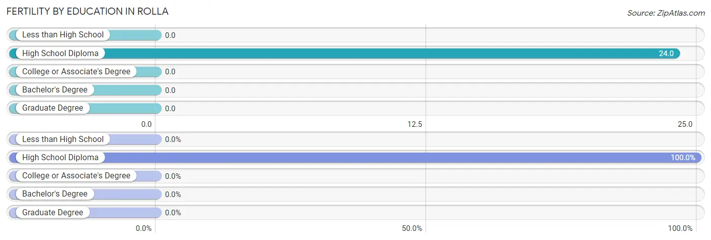 Female Fertility by Education Attainment in Rolla