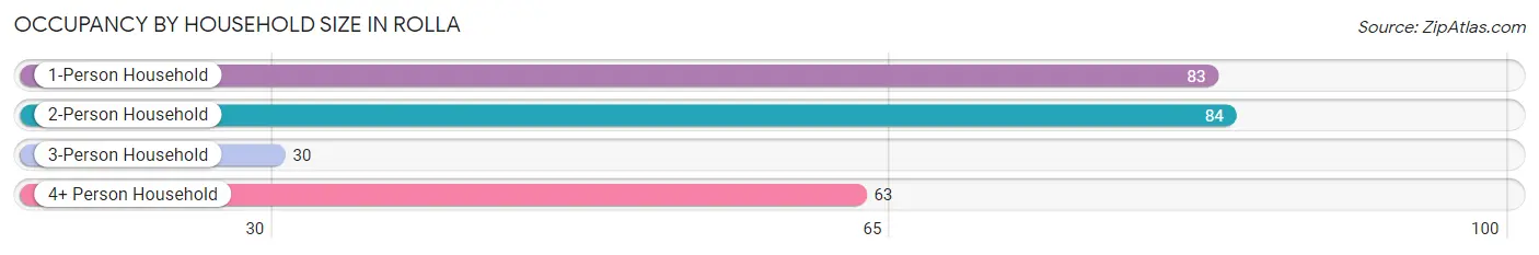 Occupancy by Household Size in Rolla