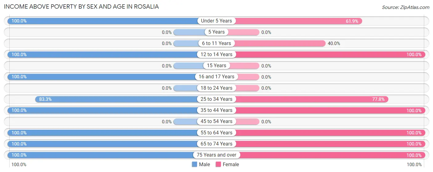 Income Above Poverty by Sex and Age in Rosalia