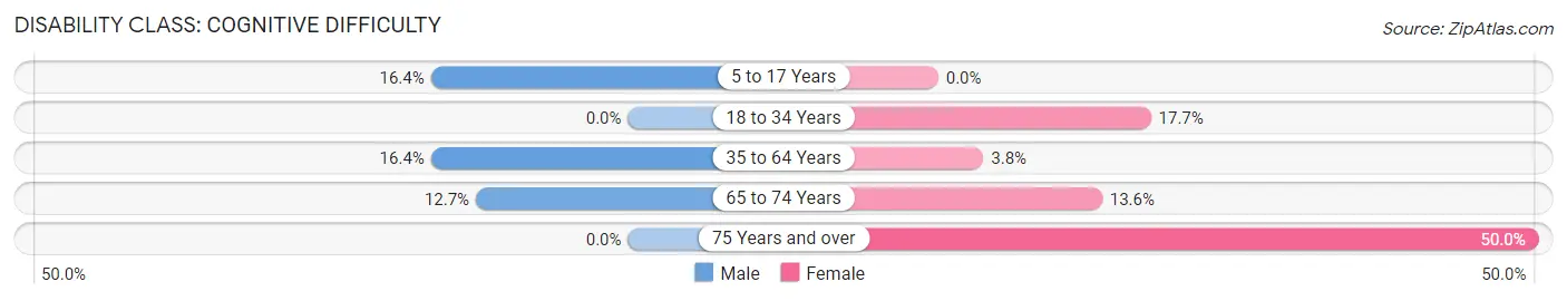 Disability in Rose Hill: <span>Cognitive Difficulty</span>