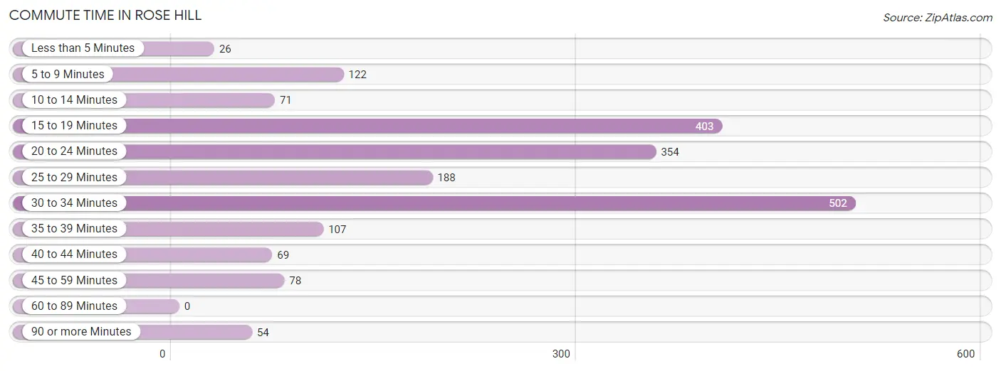 Commute Time in Rose Hill