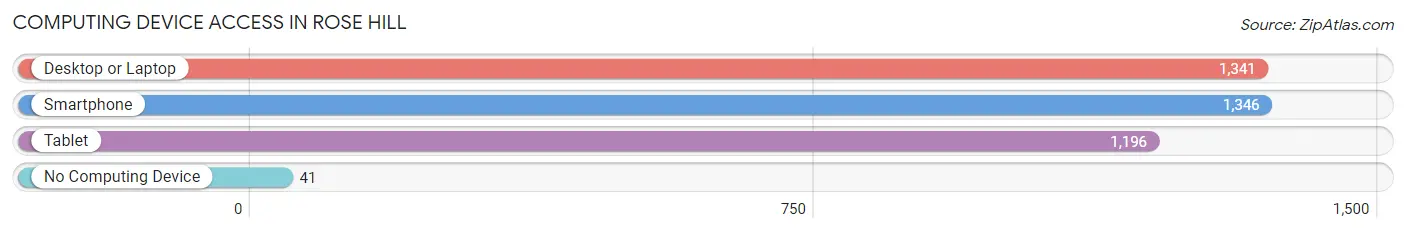 Computing Device Access in Rose Hill