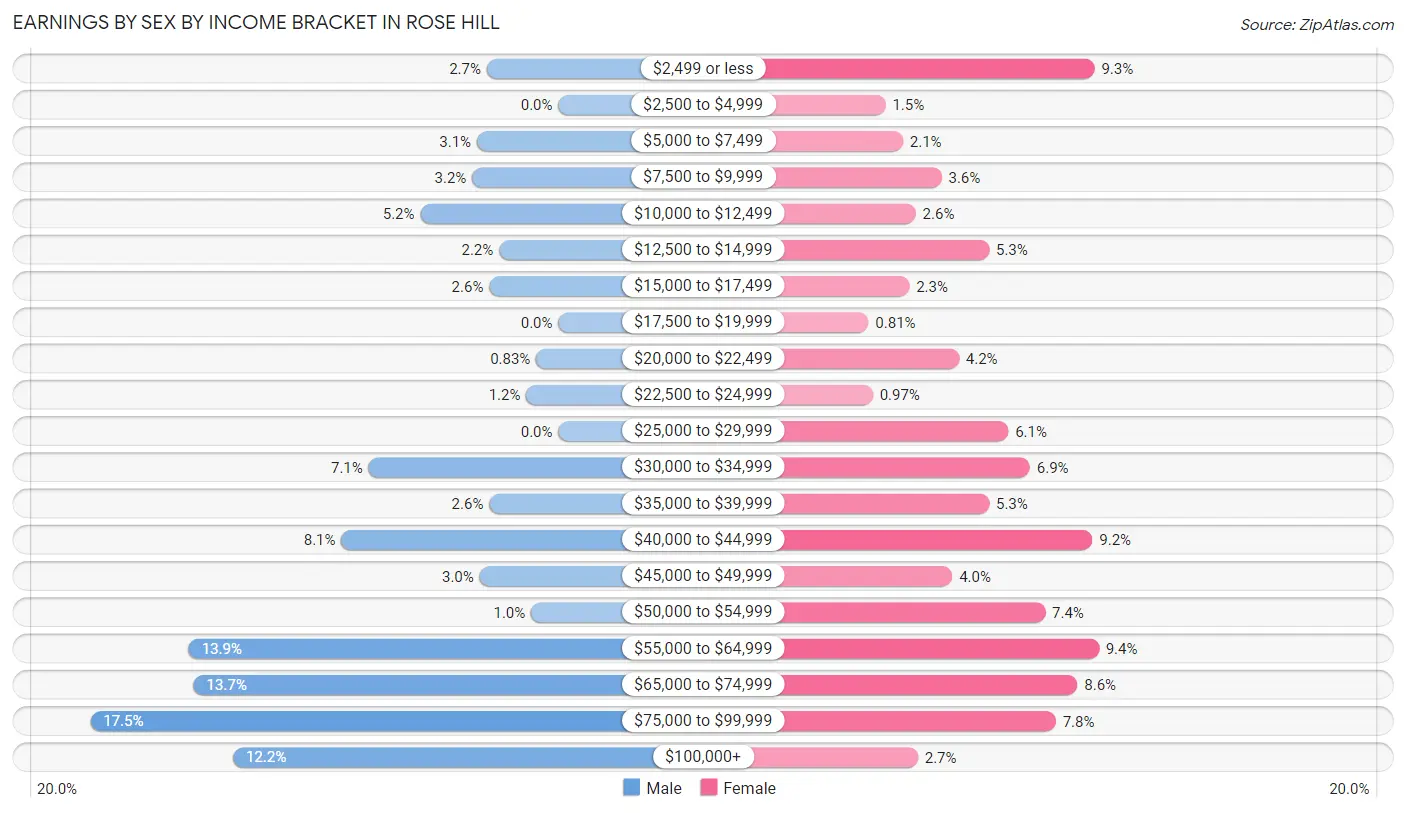 Earnings by Sex by Income Bracket in Rose Hill