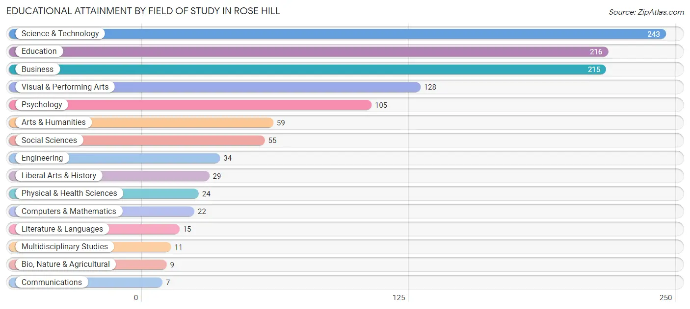 Educational Attainment by Field of Study in Rose Hill