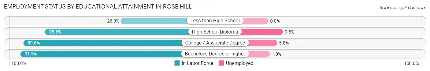 Employment Status by Educational Attainment in Rose Hill