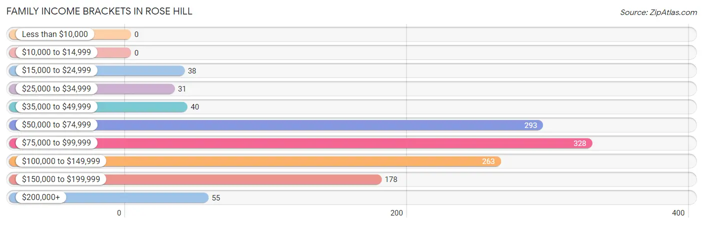 Family Income Brackets in Rose Hill