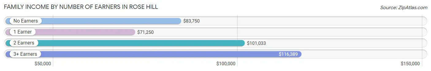 Family Income by Number of Earners in Rose Hill