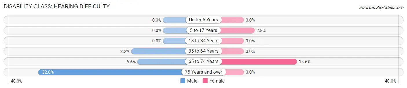 Disability in Rose Hill: <span>Hearing Difficulty</span>