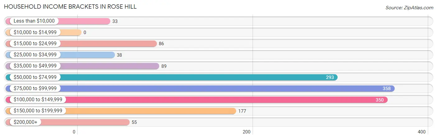 Household Income Brackets in Rose Hill