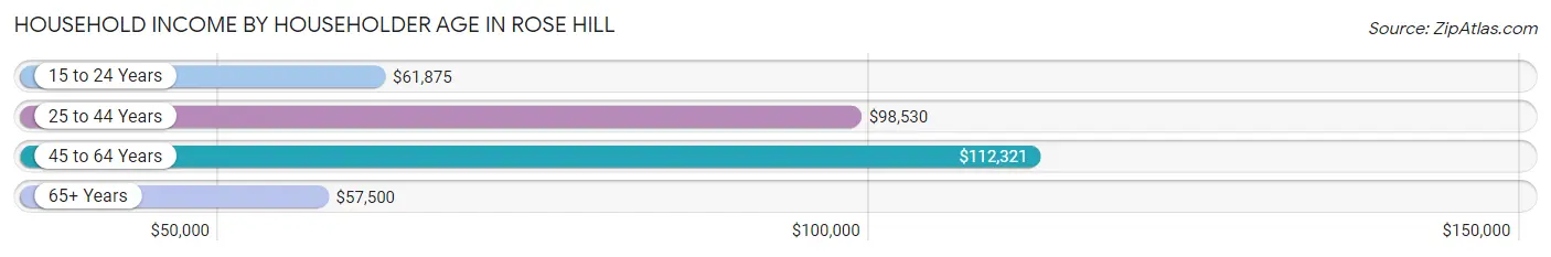 Household Income by Householder Age in Rose Hill