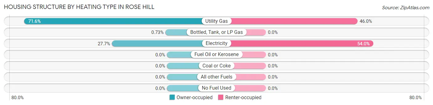 Housing Structure by Heating Type in Rose Hill