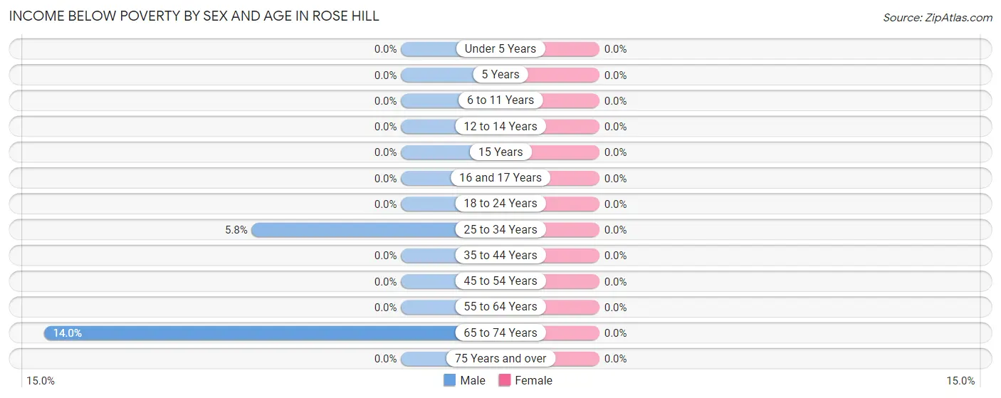 Income Below Poverty by Sex and Age in Rose Hill