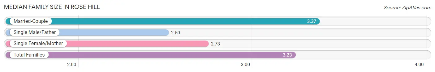 Median Family Size in Rose Hill