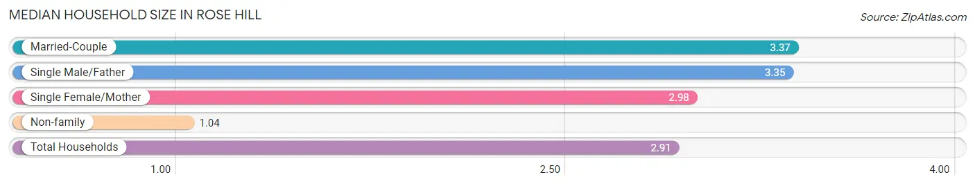 Median Household Size in Rose Hill