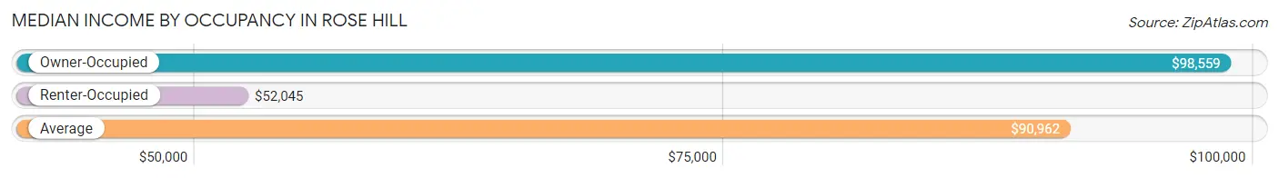 Median Income by Occupancy in Rose Hill