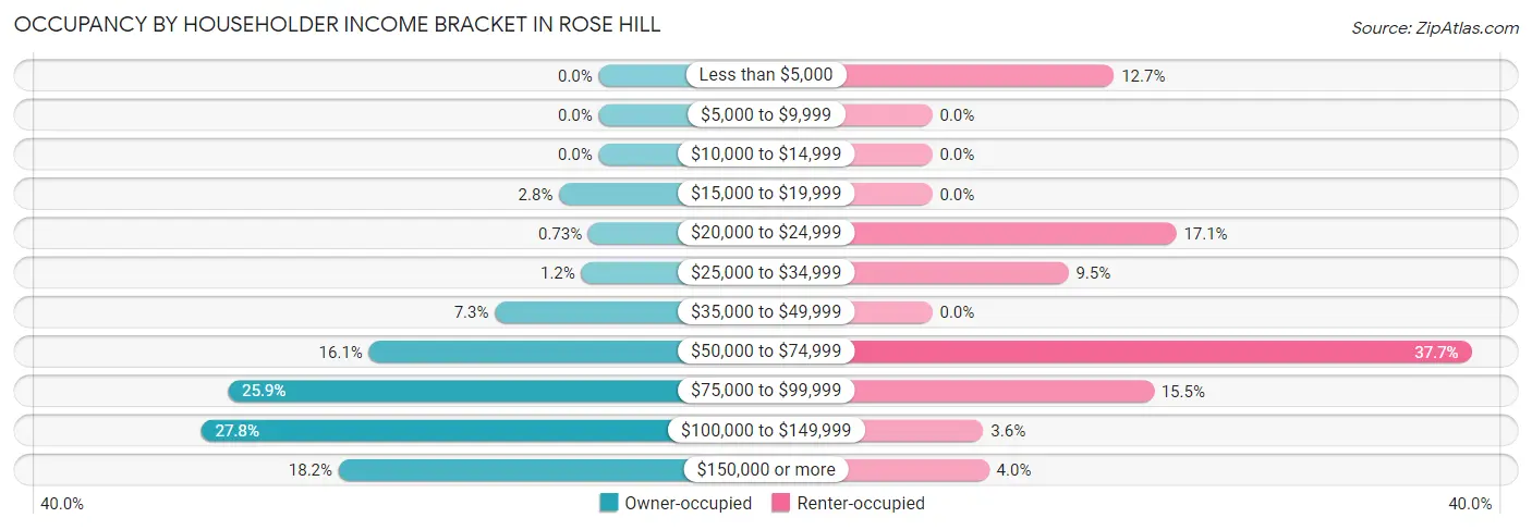 Occupancy by Householder Income Bracket in Rose Hill