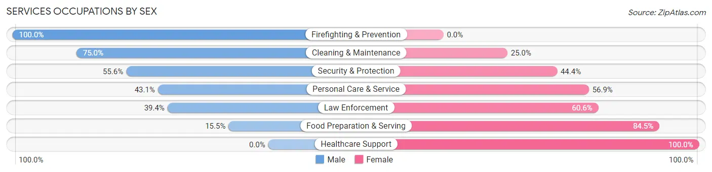 Services Occupations by Sex in Rose Hill