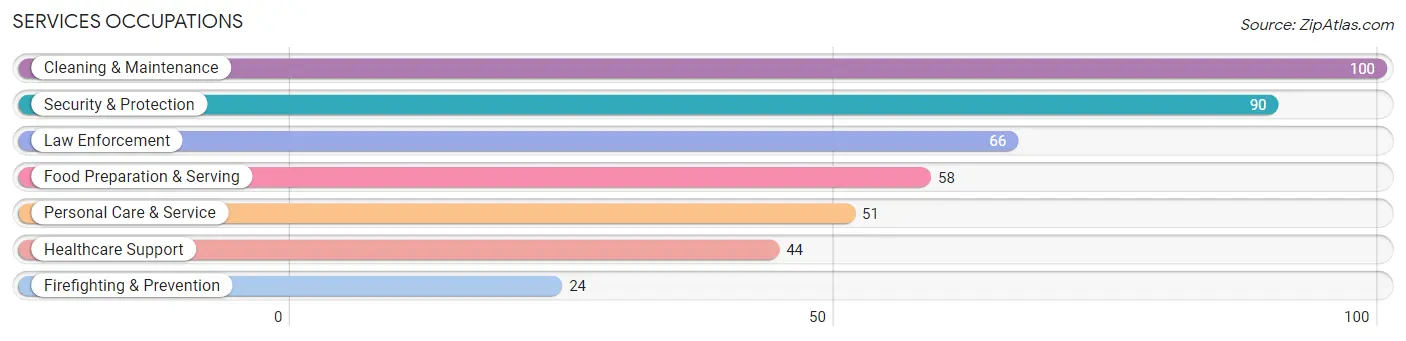 Services Occupations in Rose Hill