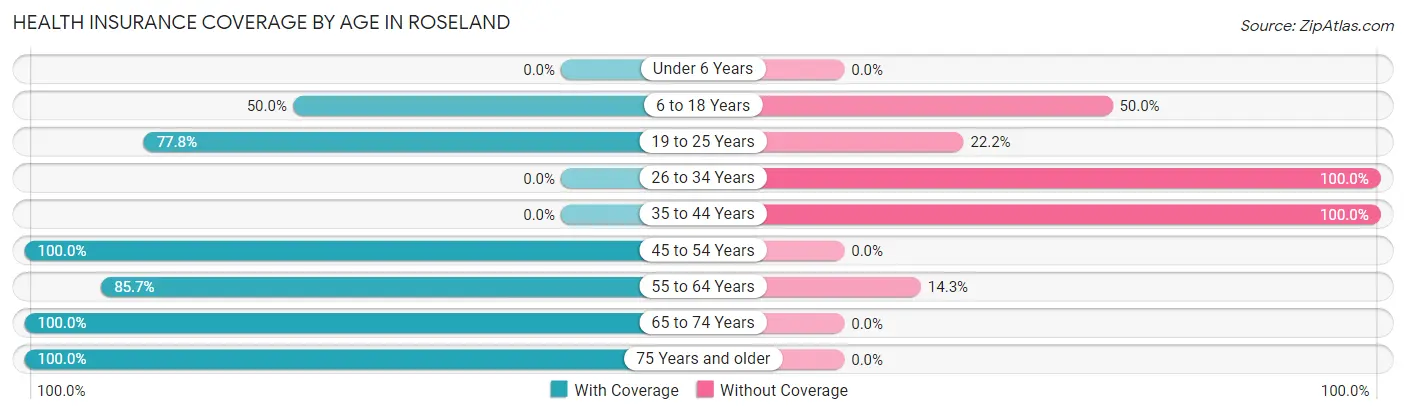 Health Insurance Coverage by Age in Roseland