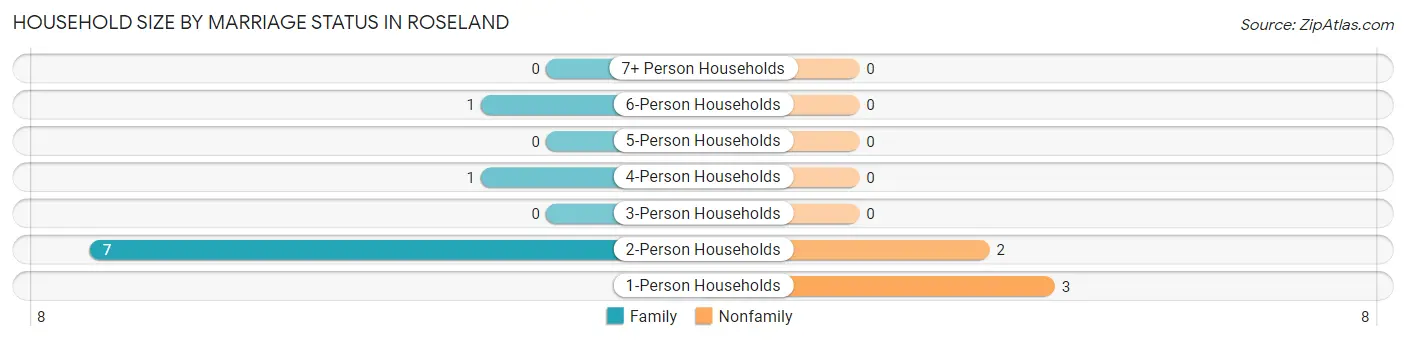 Household Size by Marriage Status in Roseland