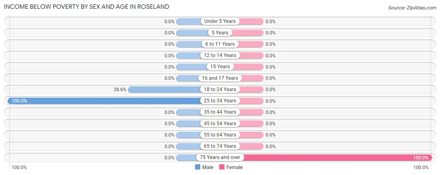 Income Below Poverty by Sex and Age in Roseland